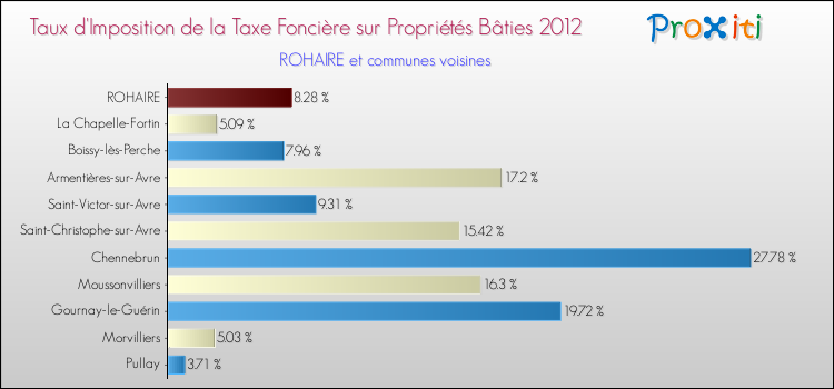 Taux d'imposition de la taxe foncière sur le bati 2012 pour ROHAIRE et les communes proches Comparaison des taux d'imposition de la taxe foncière sur le bati 2012 pour ROHAIRE et les communes voisines