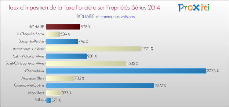 Taux d'imposition de la taxe foncière sur le bati 2014 pour ROHAIRE et les communes proches Comparaison des taux d'imposition de la taxe foncière sur le bati 2014 pour ROHAIRE et les communes voisines