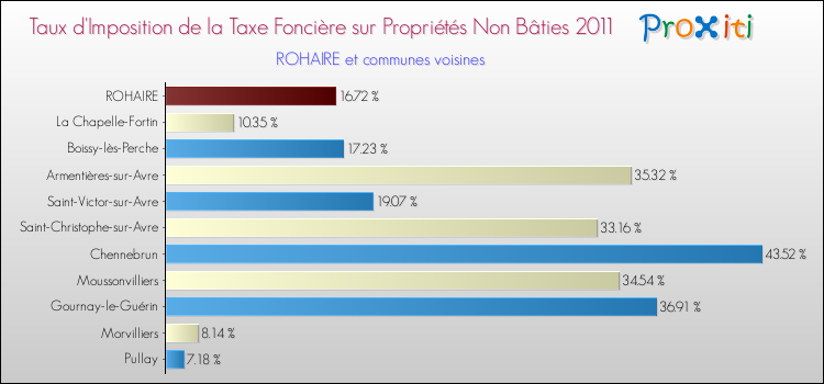 Taux d'imposition de la taxe foncière sur les immeubles et terrains non batis 2011 pour ROHAIRE et les communes proches Comparaison des taux d'imposition de la taxe foncière sur les immeubles et terrains non batis 2011 pour ROHAIRE et les communes voisines