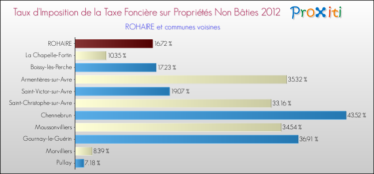 Taux d'imposition de la taxe foncière sur les immeubles et terrains non batis 2012 pour ROHAIRE et les communes proches Comparaison des taux d'imposition de la taxe foncière sur les immeubles et terrains non batis 2012 pour ROHAIRE et les communes voisines