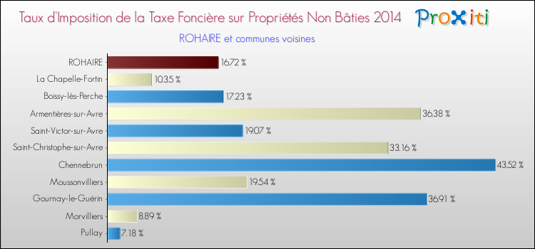 Taux d'imposition de la taxe foncière sur les immeubles et terrains non batis 2014 pour ROHAIRE et les communes proches Comparaison des taux d'imposition de la taxe foncière sur les immeubles et terrains non batis 2014 pour ROHAIRE et les communes voisines