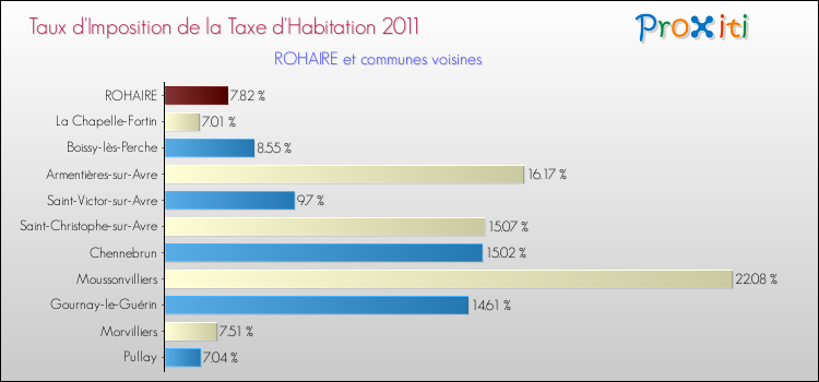 Taux d'imposition de la taxe d'habitation 2011 pour ROHAIRE et les communes proches Comparaison des taux d'imposition de la taxe d'habitation 2011 pour ROHAIRE et les communes voisines