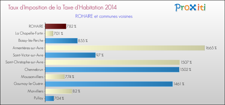 Taux d'imposition de la taxe d'habitation 2014 pour ROHAIRE et les communes proches Comparaison des taux d'imposition de la taxe d'habitation 2014 pour ROHAIRE et les communes voisines