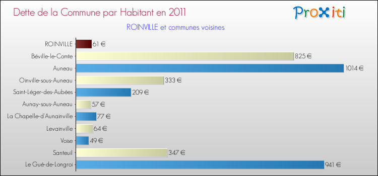 Dette par habitant de la commune en 2011 pour ROINVILLE et les communes proches Comparaison de la dette par habitant de la commune en 2011 pour ROINVILLE et les communes voisines