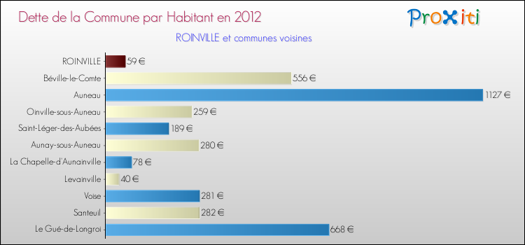 Dette par habitant de la commune en 2012 pour ROINVILLE et les communes proches Comparaison de la dette par habitant de la commune en 2012 pour ROINVILLE et les communes voisines