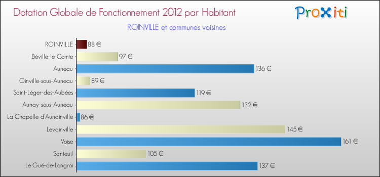 Montant des dotations globales de fonctionnement DGF par Habitant pour ROINVILLE et les communes proches Comparaison des des dotations globales de fonctionnement DGF par habitant pour ROINVILLE et les communes voisines
