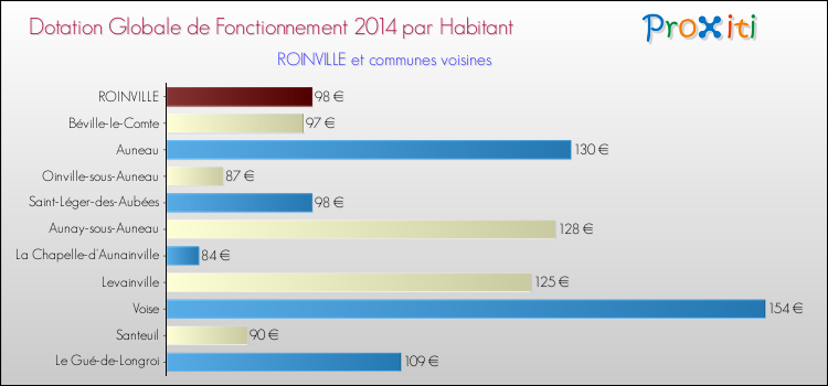Montant des dotations globales de fonctionnement DGF par Habitant pour ROINVILLE et les communes proches en 2014. Comparaison des des dotations globales de fonctionnement DGF par habitant pour ROINVILLE et les communes voisines en 2014.