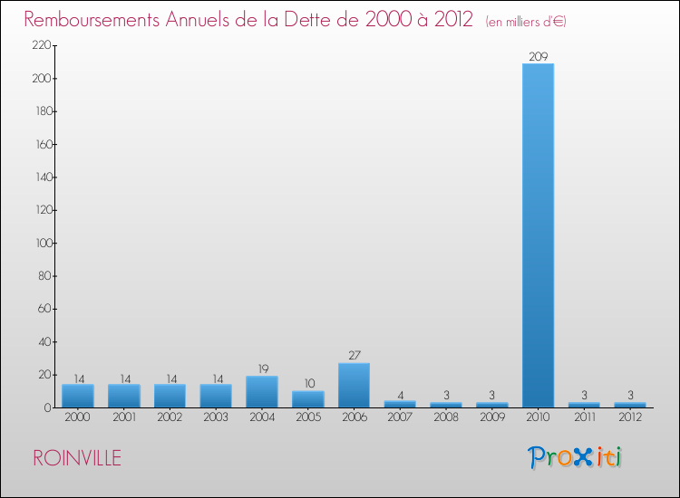 Evolution de l'annuité de la dette pour la commune de ROINVILLE de 2000 à 2012 Annuités de la dette pour ROINVILLE de 2000 à 2012