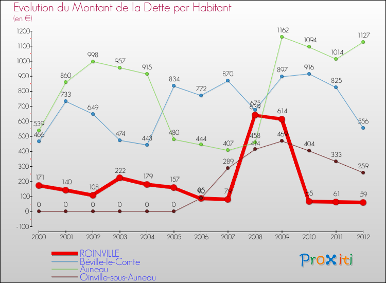 Evolution de la dette par habitant pour la commune de ROINVILLE et les communes proches de 2000 à 2012 Comparaison de la dette par habitant pour ROINVILLE et les communes voisines de 2000 à 2012