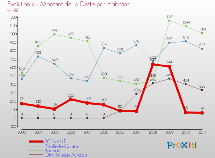 Evolution de la dette par habitant pour la commune de ROINVILLE et les communes proches Comparaison de la dette par habitant pour ROINVILLE et les communes voisines