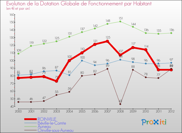 Evolution et montant de la dotation globale de fonctionnement par Habitant pour ROINVILLE et les communes proches Comparaison des dotations globales de fonctionnement par habitant pour ROINVILLE et les communes voisines