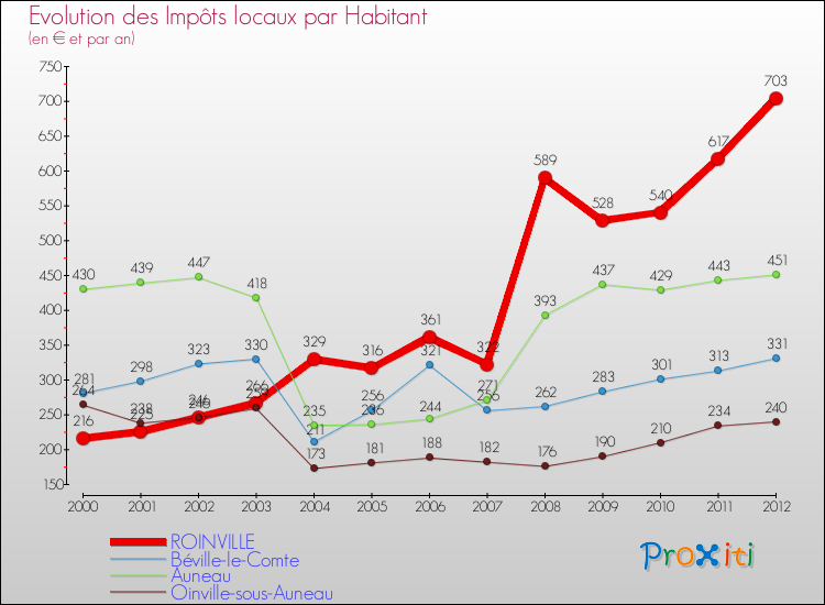 Evolution et montant des impôts locaux par Habitant pour ROINVILLE et les communes proches Comparaison des impôts locaux par habitant pour ROINVILLE et les communes voisines