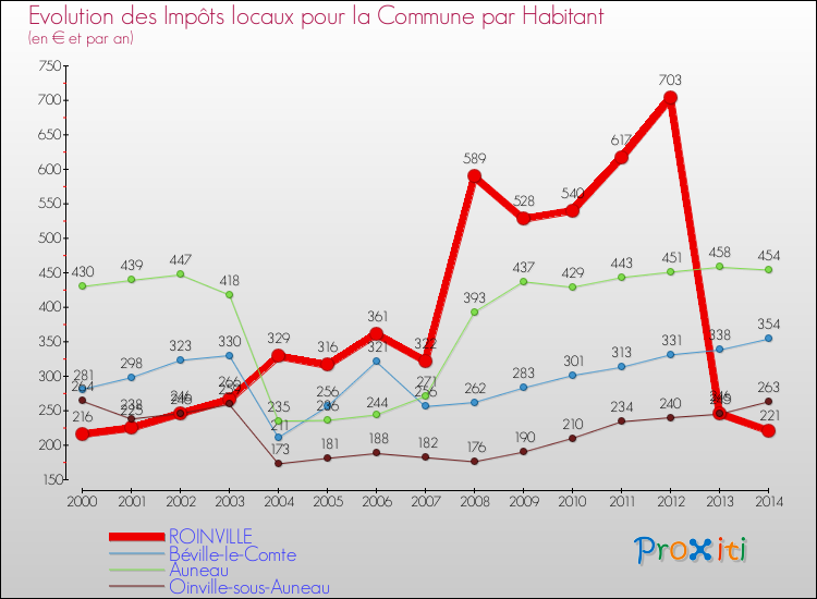 Evolution et montant des impôts locaux par Habitant pour ROINVILLE et les communes proches de 2000 à 2014 Comparaison des impôts locaux par habitant pour ROINVILLE et les communes voisines de 2000 à 2014