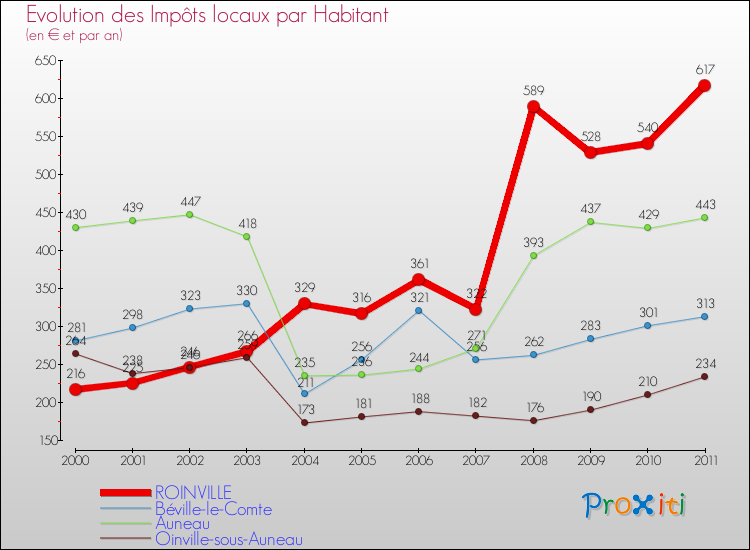 Evolution et montant des impôts locaux par Habitant pour ROINVILLE et les communes proches Comparaison des impôts locaux par habitant pour ROINVILLE et les communes voisines