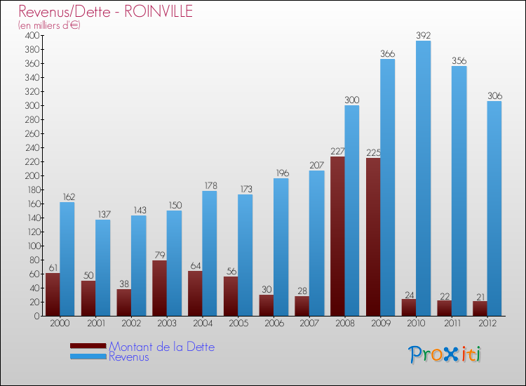 Evolution comparée de la dette et des revenus pour la commune de ROINVILLE de 2000 à 2012 Comparaison de la dette et des revenus pour ROINVILLE de 2000 à 2012