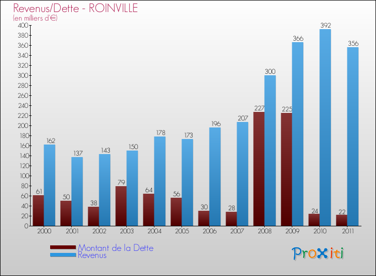 Evolution comparée de la dette et des revenus pour la commune de ROINVILLE de 2000 à 2011 Comparaison de la dette et des revenus pour ROINVILLE de 2000 à 2011