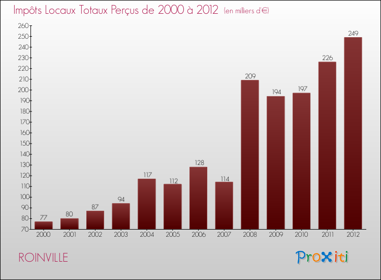 Evolution des Impôts Locaux pour la commune de ROINVILLE de 2000 à 2012 Evolution des Impôts Locaux pour ROINVILLE de 2000 à 2012