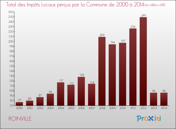 Evolution des Impôts Locaux pour la commune de ROINVILLE de 2000 à 2014 Evolution des Impôts Locaux pour ROINVILLE de 2000 à 2014