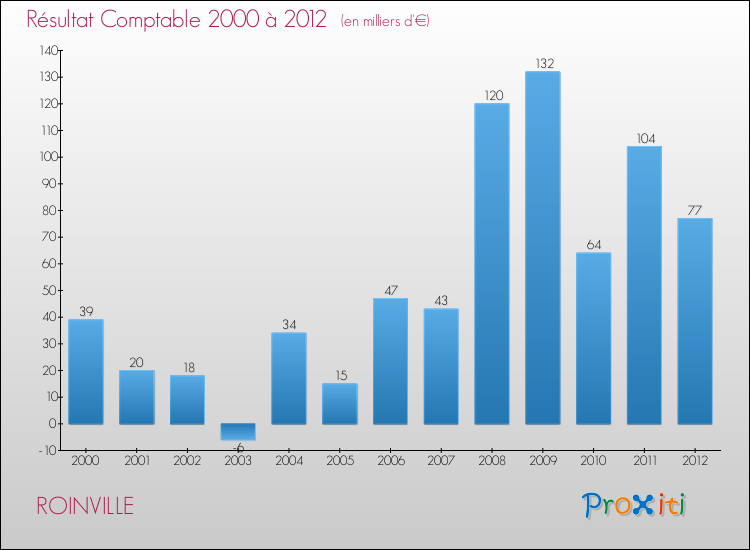 Evolution du résultat comptable pour la commune de ROINVILLE de 2000 à 2012 Evolution du résultat comptable pour ROINVILLE de 2000 à 2012