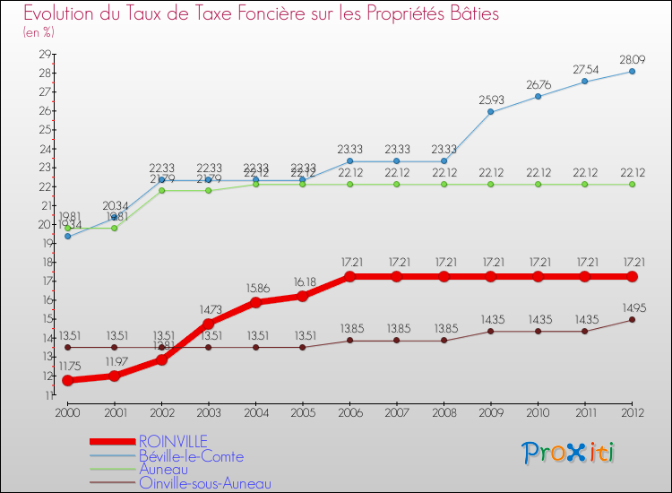 Evolution du taux de la taxe foncière sur le bati pour ROINVILLE et les communes proches de 2000 à 2012 Comparaison des taux de taxe foncière sur le bati pour ROINVILLE et les communes voisines de 2000 à 2012