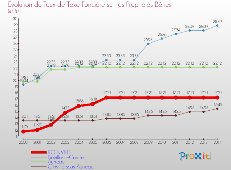 Evolution du taux de la taxe foncière sur le bati pour ROINVILLE et les communes proches de 2000 à 2014 Comparaison des taux de taxe foncière sur le bati pour ROINVILLE et les communes voisines de 2000 à 2014