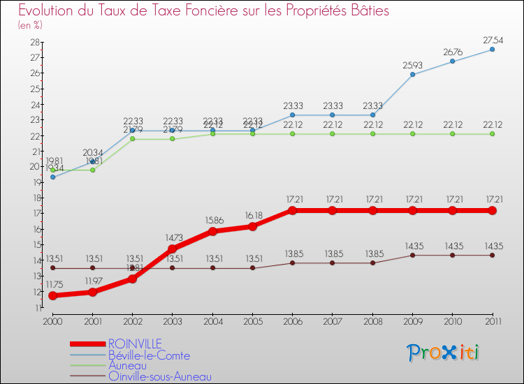 Evolution du taux de la taxe foncière sur le bati pour ROINVILLE et les communes proches Comparaison des taux de taxe foncière sur le bati pour ROINVILLE et les communes voisines