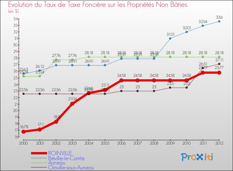 Evolution du taux de la taxe foncière sur les immeubles et terrains non batis pour ROINVILLE et les communes proches de 2000 à 2012 Comparaison des taux de la taxe foncière sur les immeubles et terrains non batis pour ROINVILLE et les communes voisines de 2000 à 2012