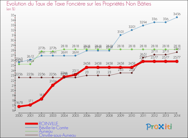 Evolution du taux de la taxe foncière sur les immeubles et terrains non batis pour ROINVILLE et les communes proches de 2000 à 2014 Comparaison des taux de la taxe foncière sur les immeubles et terrains non batis pour ROINVILLE et les communes voisines de 2000 à 2014