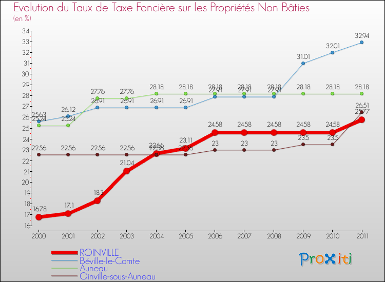 Evolution du taux de la taxe foncière sur les immeubles et terrains non batis pour ROINVILLE et les communes proches Comparaison des taux de la taxe foncière sur les immeubles et terrains non batis pour ROINVILLE et les communes voisines