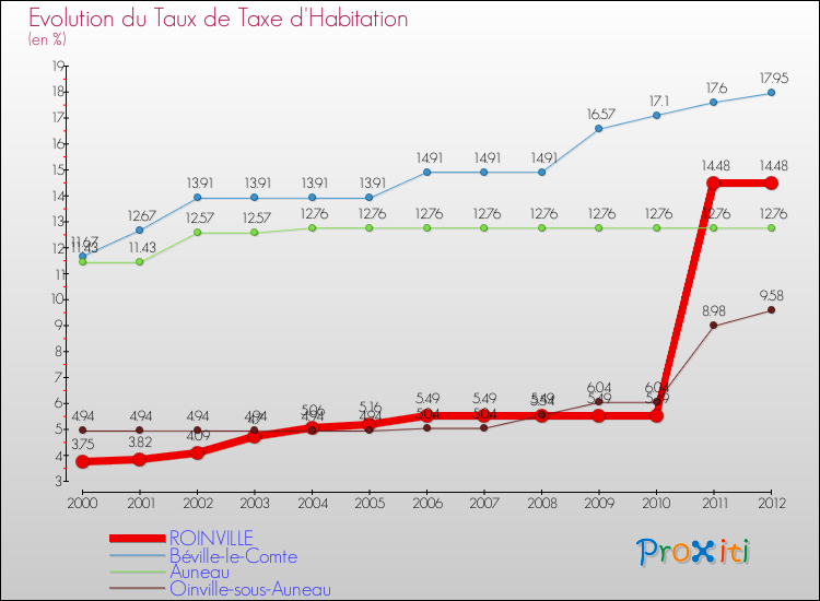 Evolution du taux de la taxe d'habitation pour ROINVILLE et les communes proches Comparaison des taux de la taxe d'habitation pour ROINVILLE et les communes voisines