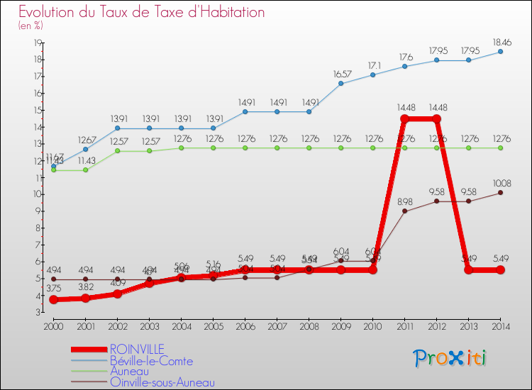 Evolution du taux de la taxe d'habitation pour ROINVILLE et les communes proches de 2000 à 2014 Comparaison des taux de la taxe d'habitation pour ROINVILLE et les communes voisines de 2000 à 2014