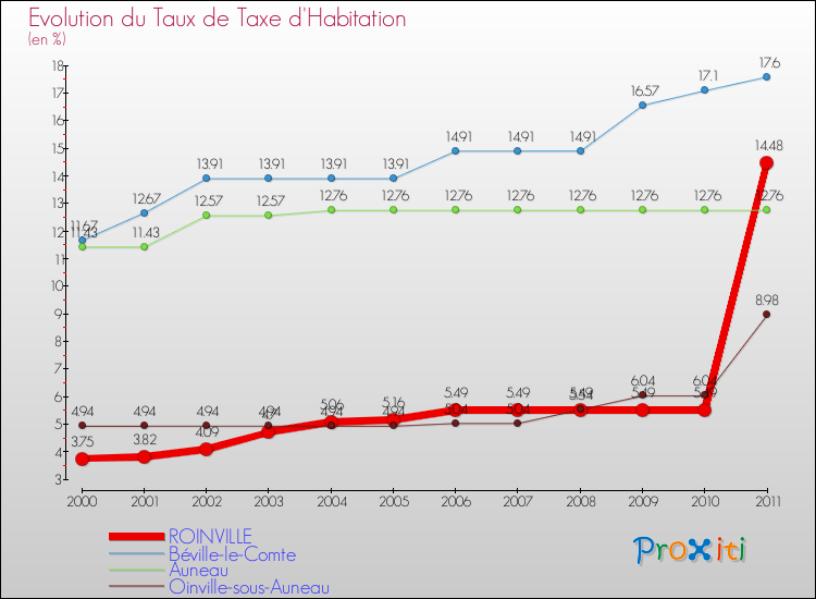 Evolution du taux de la taxe d'habitation pour ROINVILLE et les communes proches Comparaison des taux de la taxe d'habitation pour ROINVILLE et les communes voisines