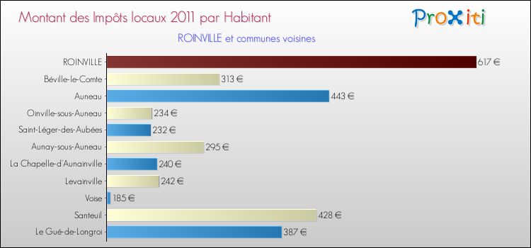 Montant des impôts locaux par Habitant pour ROINVILLE et les communes proches Comparaison des impôts locaux par habitant pour ROINVILLE et les communes voisines