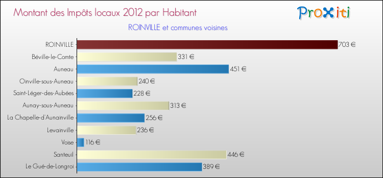 Montant des impôts locaux par Habitant pour ROINVILLE et les communes proches Comparaison des impôts locaux par habitant pour ROINVILLE et les communes voisines