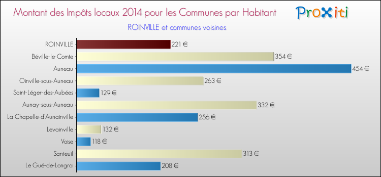 Montant des impôts locaux par Habitant pour ROINVILLE et les communes proches en 2014 Comparaison des impôts locaux par habitant pour ROINVILLE et les communes voisines en 2014