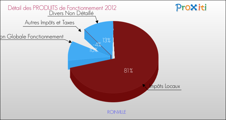 Décomposition du Budget de Fonctionnement 2012 de la commune de ROINVILLE Budget de Fonctionnement 2012 pour la commune de ROINVILLE