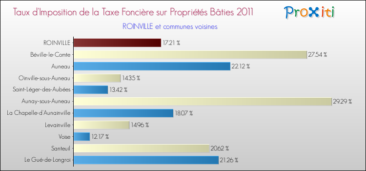 Taux d'imposition de la taxe foncière sur le bati 2011 pour ROINVILLE et les communes proches Comparaison des taux d'imposition de la taxe foncière sur le bati 2011 pour ROINVILLE et les communes voisines