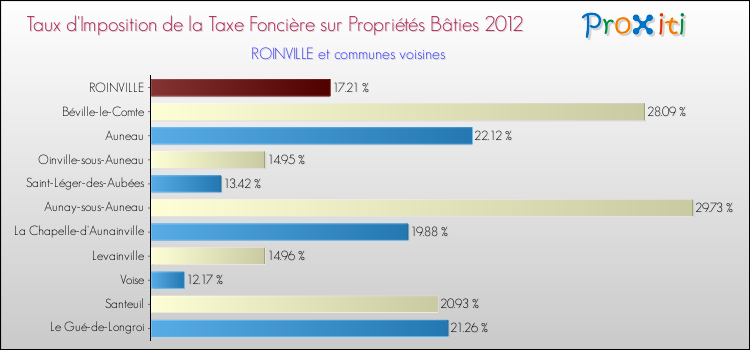 Taux d'imposition de la taxe foncière sur le bati 2012 pour ROINVILLE et les communes proches Comparaison des taux d'imposition de la taxe foncière sur le bati 2012 pour ROINVILLE et les communes voisines