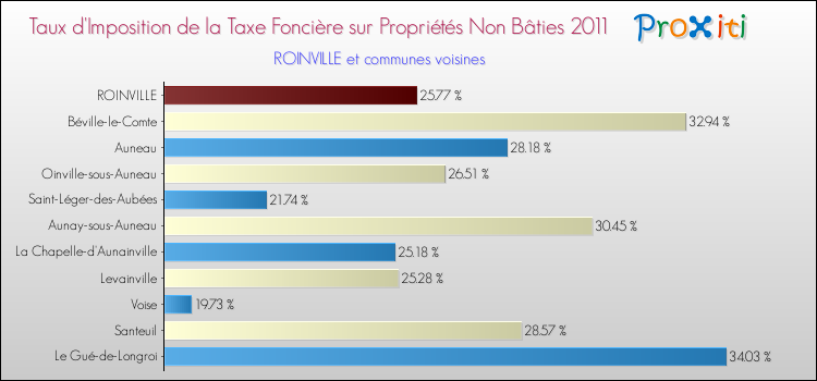 Taux d'imposition de la taxe foncière sur les immeubles et terrains non batis 2011 pour ROINVILLE et les communes proches Comparaison des taux d'imposition de la taxe foncière sur les immeubles et terrains non batis 2011 pour ROINVILLE et les communes voisines