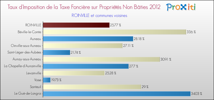 Taux d'imposition de la taxe foncière sur les immeubles et terrains non batis 2012 pour ROINVILLE et les communes proches Comparaison des taux d'imposition de la taxe foncière sur les immeubles et terrains non batis 2012 pour ROINVILLE et les communes voisines