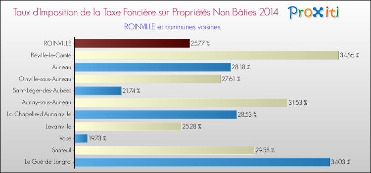 Taux d'imposition de la taxe foncière sur les immeubles et terrains non batis 2014 pour ROINVILLE et les communes proches Comparaison des taux d'imposition de la taxe foncière sur les immeubles et terrains non batis 2014 pour ROINVILLE et les communes voisines