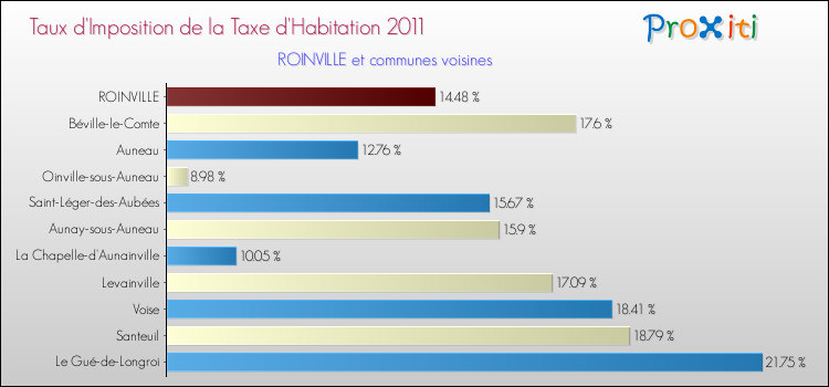 Taux d'imposition de la taxe d'habitation 2011 pour ROINVILLE et les communes proches Comparaison des taux d'imposition de la taxe d'habitation 2011 pour ROINVILLE et les communes voisines