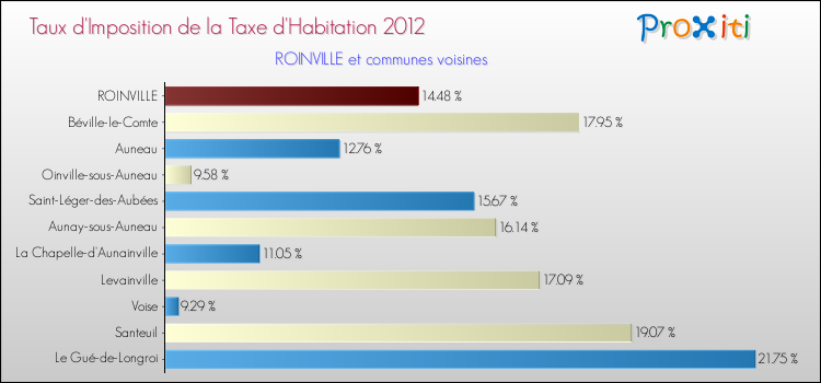 Taux d'imposition de la taxe d'habitation 2012 pour ROINVILLE et les communes proches Comparaison des taux d'imposition de la taxe d'habitation 2012 pour ROINVILLE et les communes voisines