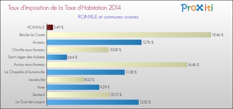 Taux d'imposition de la taxe d'habitation 2014 pour ROINVILLE et les communes proches Comparaison des taux d'imposition de la taxe d'habitation 2014 pour ROINVILLE et les communes voisines