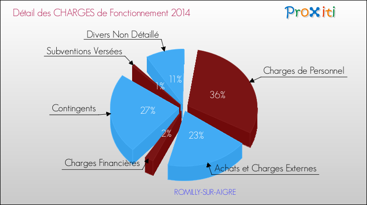 Décomposition des Charges de Fonctionnement 2014 de la commune de ROMILLY-SUR-AIGRE Charges de Fonctionnement 2014 pour la commune de ROMILLY-SUR-AIGRE