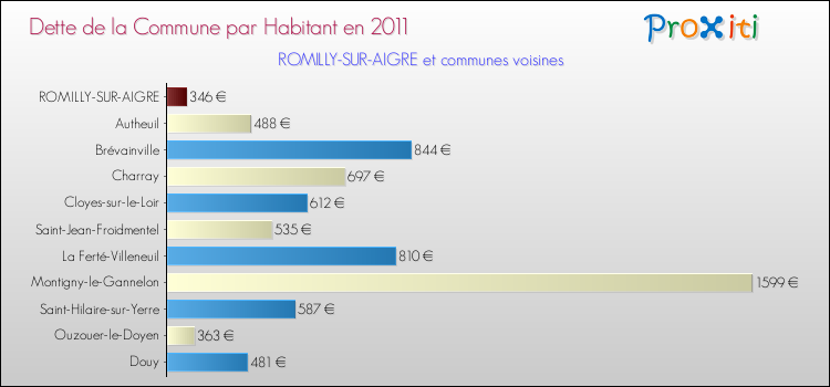 Dette par habitant de la commune en 2011 pour ROMILLY-SUR-AIGRE et les communes proches Comparaison de la dette par habitant de la commune en 2011 pour ROMILLY-SUR-AIGRE et les communes voisines
