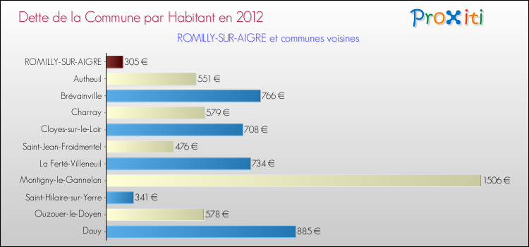Dette par habitant de la commune en 2012 pour ROMILLY-SUR-AIGRE et les communes proches Comparaison de la dette par habitant de la commune en 2012 pour ROMILLY-SUR-AIGRE et les communes voisines