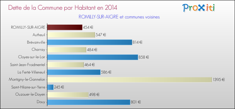 Dette par habitant de la commune en 2014 pour ROMILLY-SUR-AIGRE et les communes proches Comparaison de la dette par habitant de la commune en 2014 pour ROMILLY-SUR-AIGRE et les communes voisines