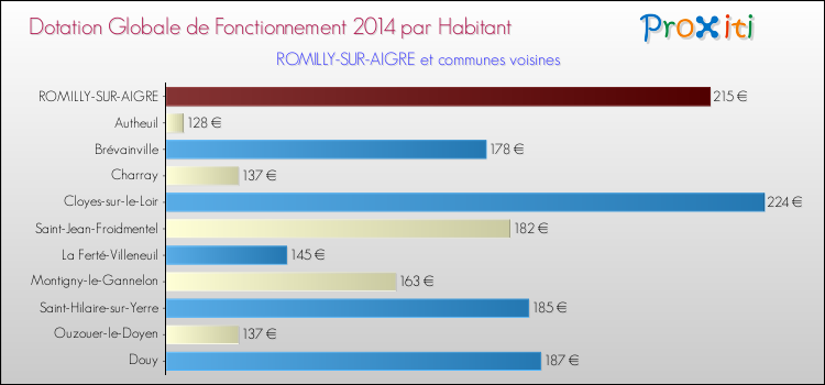 Montant des dotations globales de fonctionnement DGF par Habitant pour ROMILLY-SUR-AIGRE et les communes proches en 2014. Comparaison des des dotations globales de fonctionnement DGF par habitant pour ROMILLY-SUR-AIGRE et les communes voisines en 2014.