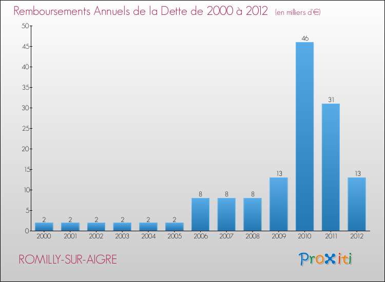 Evolution de l'annuité de la dette pour la commune de ROMILLY-SUR-AIGRE de 2000 à 2012 Annuités de la dette pour ROMILLY-SUR-AIGRE de 2000 à 2012